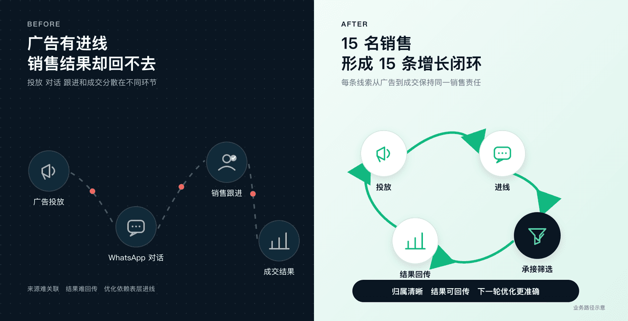 WhatsApp咨询不少，真正的买家在哪？这家出海汽车品牌打通了关键一环