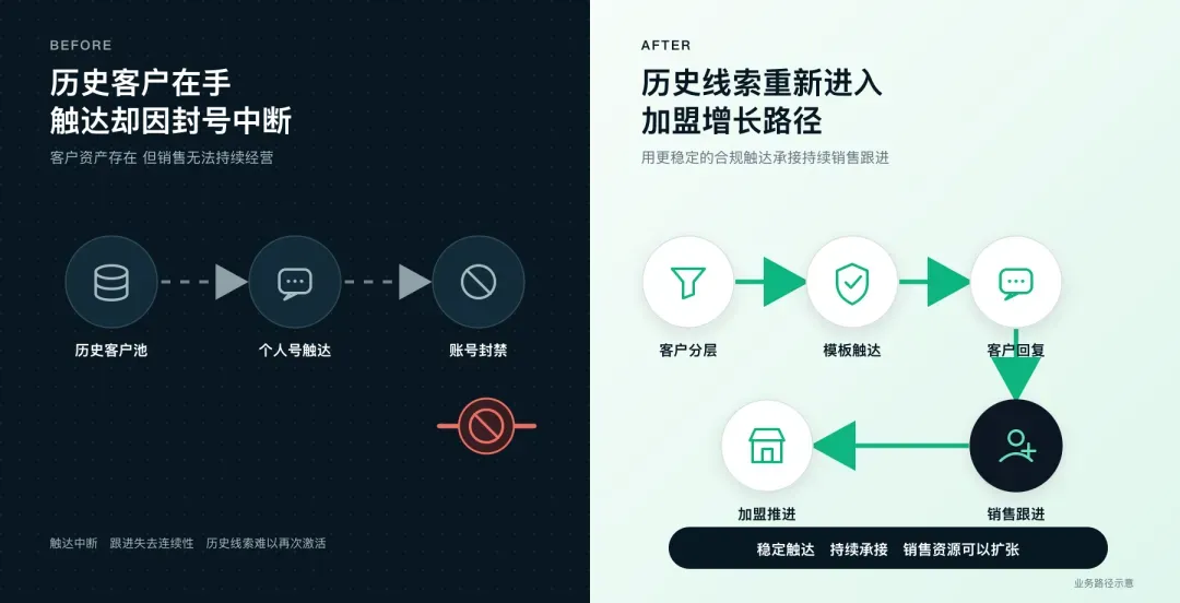 从客户召回中断到销售团队扩大40%，这家海外B2B企业做了什么？