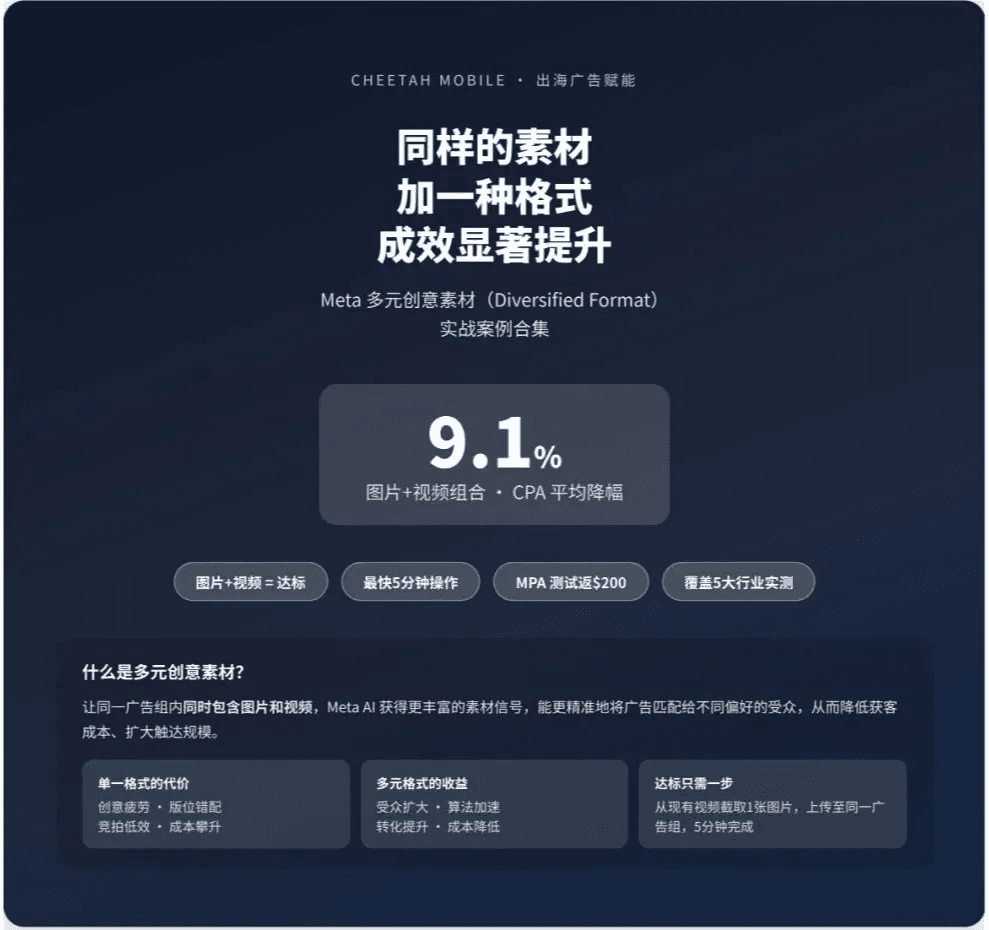 图片+视频同时投,ROAS最高涨125%,Meta这个功能很多人还没开